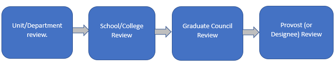 Graduate Review or Approval Process: Unit/Department Review -- School / College Review -- Graduate Council Review -- Provost or Design Review